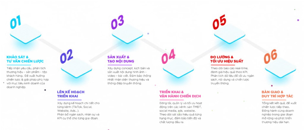 start marketing - Dịch vụ - quy trình hợp tác - vận hành sàn thương mại điện tử - social media marketing - quản lý tăng trưởng fanpage facebook - cố vấn chiến lược marketing online