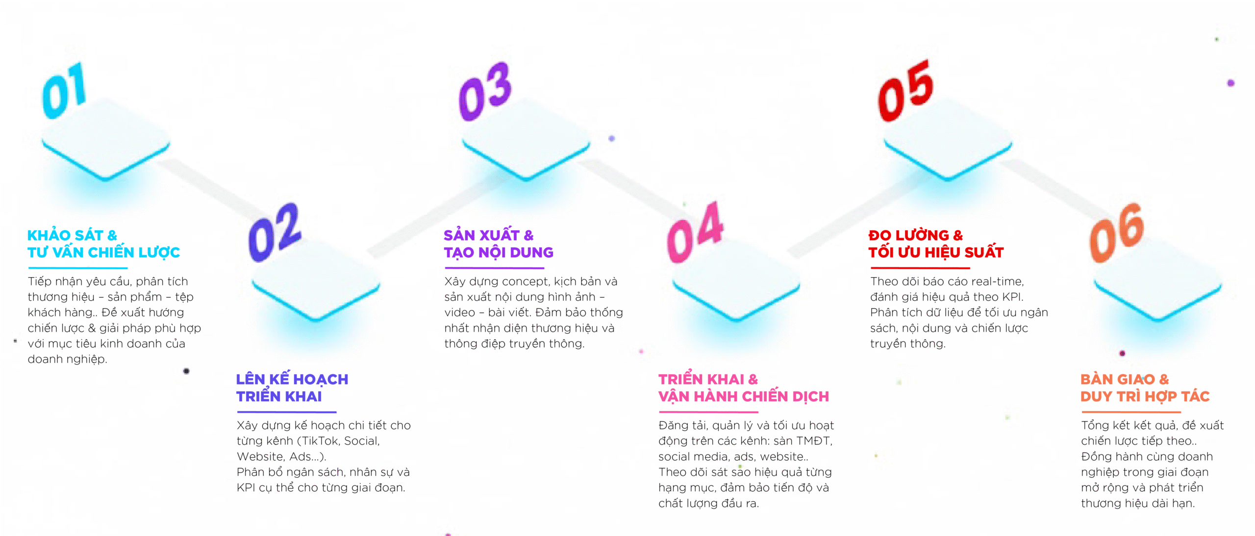 start marketing - Dịch vụ - quy trình hợp tác - vận hành sàn thương mại điện tử - social media marketing - quản lý tăng trưởng fanpage facebook - cố vấn chiến lược marketing online