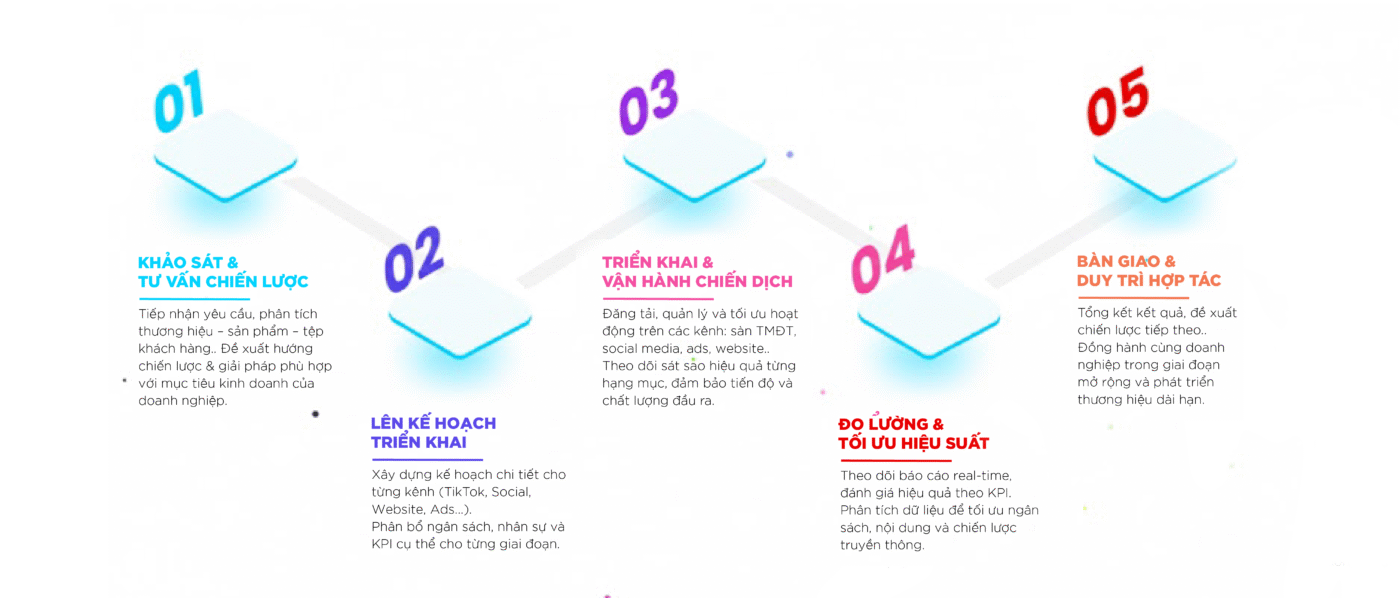 Quy trình 5 bước- Start Marketing - dịch vụ - booking KOL/KOC